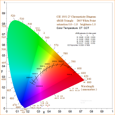color temperature curve on cie 1931 diagram