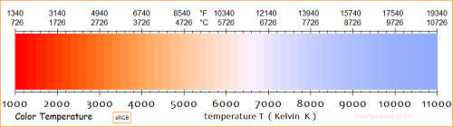 hue & saturation vs color temperature chart