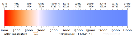 hue & saturation vs color temperature chart